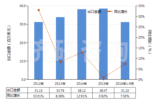 2012-2016年9月中國(guó)其他回轉(zhuǎn)式葉片泵(HS84136039)出口總額及增速統(tǒng)計(jì) 2012-2016年9月中國(guó)其他回轉(zhuǎn)式葉片泵(HS84136039)出口總額及增速統(tǒng)計(jì)